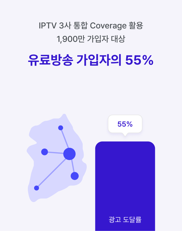 IPTV 3사 통합 Coverage 활용 1,900만 가입자 대상, 유료방송 가입자의 55% — 광고 도달률 55%