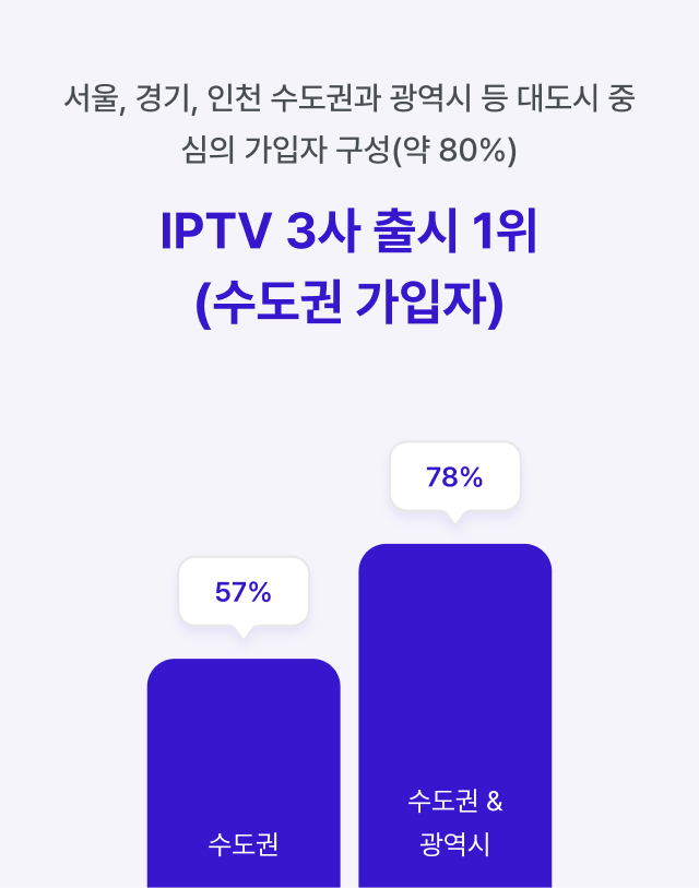 서울, 경기, 인천 수도권과 광역시 등 대도시 중심의 가입자 구성(약 80%), IPTV 3사 출시 1위(수도권 가입자) — 수도권 57%, 수도권&광역시 78%
