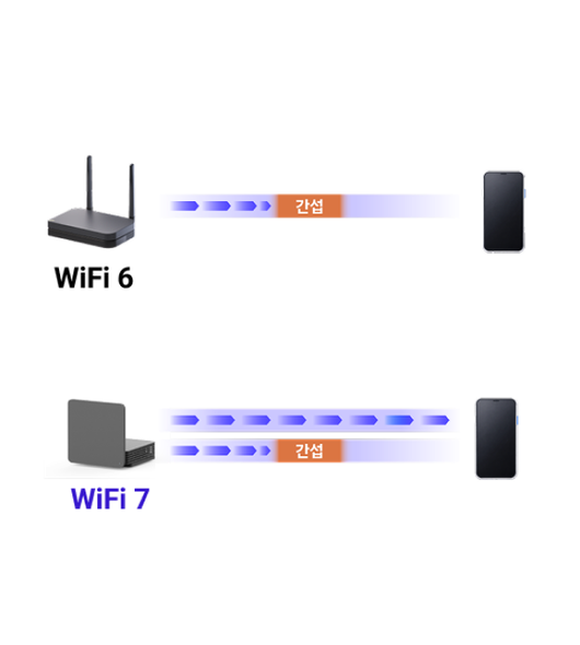 WiFi 6는 간섭 구간을 그대로 지나지만 WiFi 7은 간섭 구간만 우회해 데이터를 전송하는 비교 다이어그램
