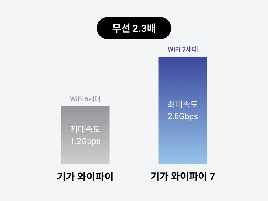 무선 최대 2.3배 비교 차트 — 기가 와이파이 최대속도 1.2Gbps, 기가 와이파이 7 최대속도 2.8Gbps