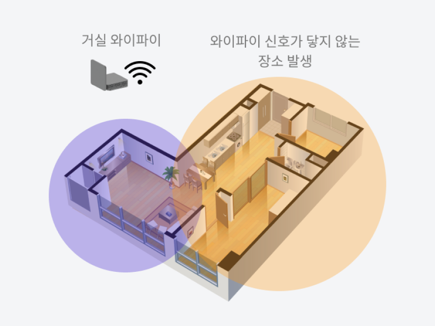 거실 와이파이 1대의 신호가 안방까지 닿지 않아 신호가 닿지 않는 장소가 생긴 평면도