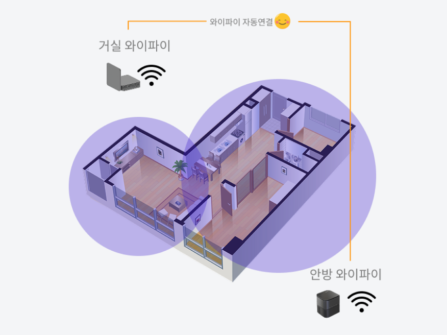 윙즈 통합상품은 거실에서 안방으로 이동해도 와이파이가 자동으로 연결되는 평면도