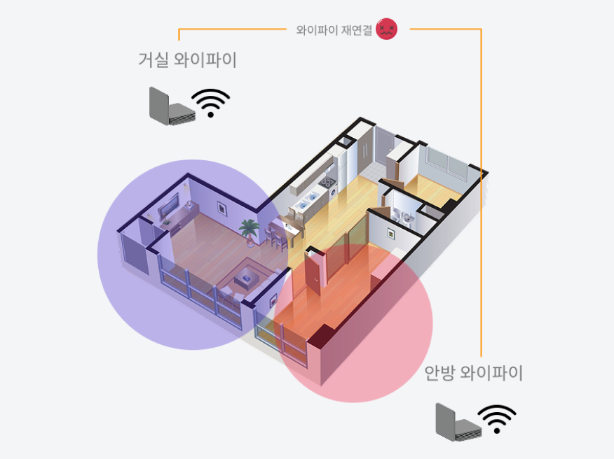 거실과 안방의 와이파이를 따로 쓰면 이동할 때마다 와이파이를 재연결해야 하는 평면도